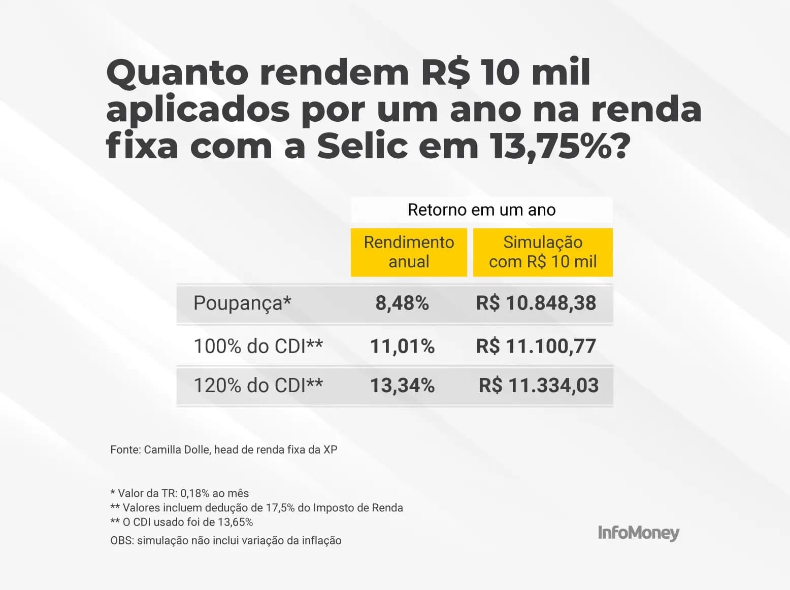 Quanto rendem R$ 10 mil na poupança e no CDB com a Selic estagnada em 13,75%? Confira simulação