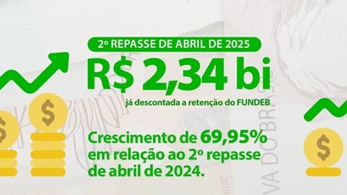 Municípios recebem segundo repasse do FPM de abril nesta quinta-feira (17)