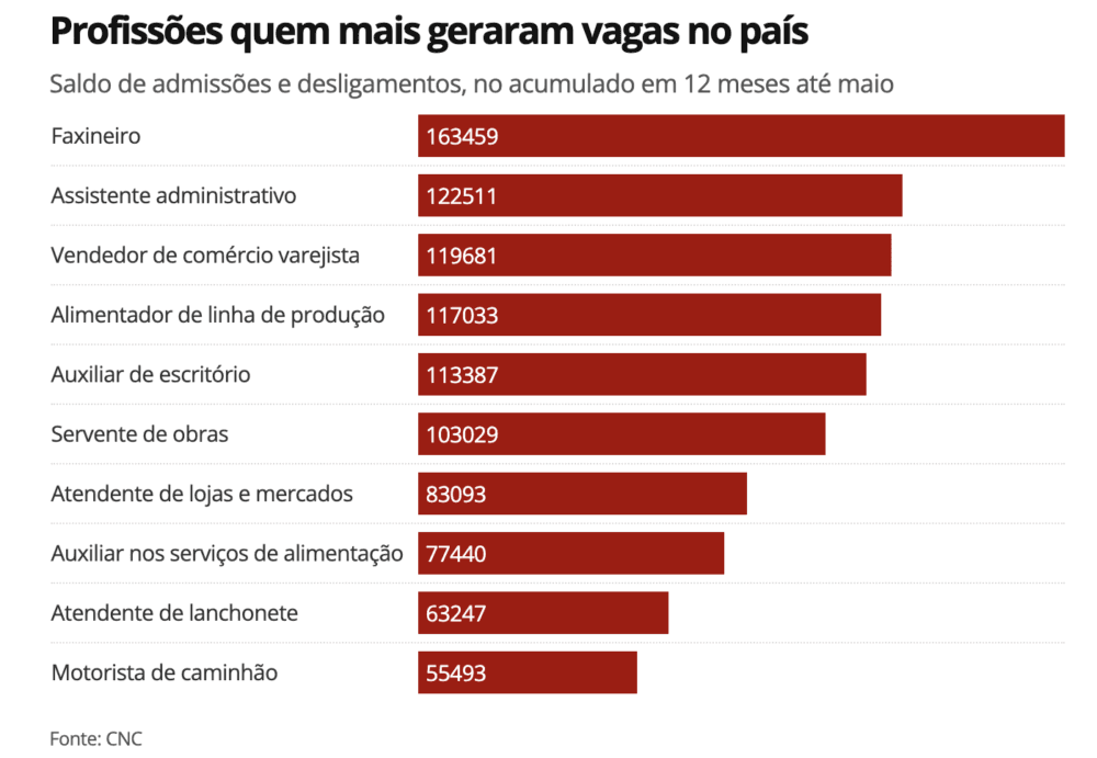 Faxineiro é a profissão que mais cria vagas com carteira assinada; veja ranking