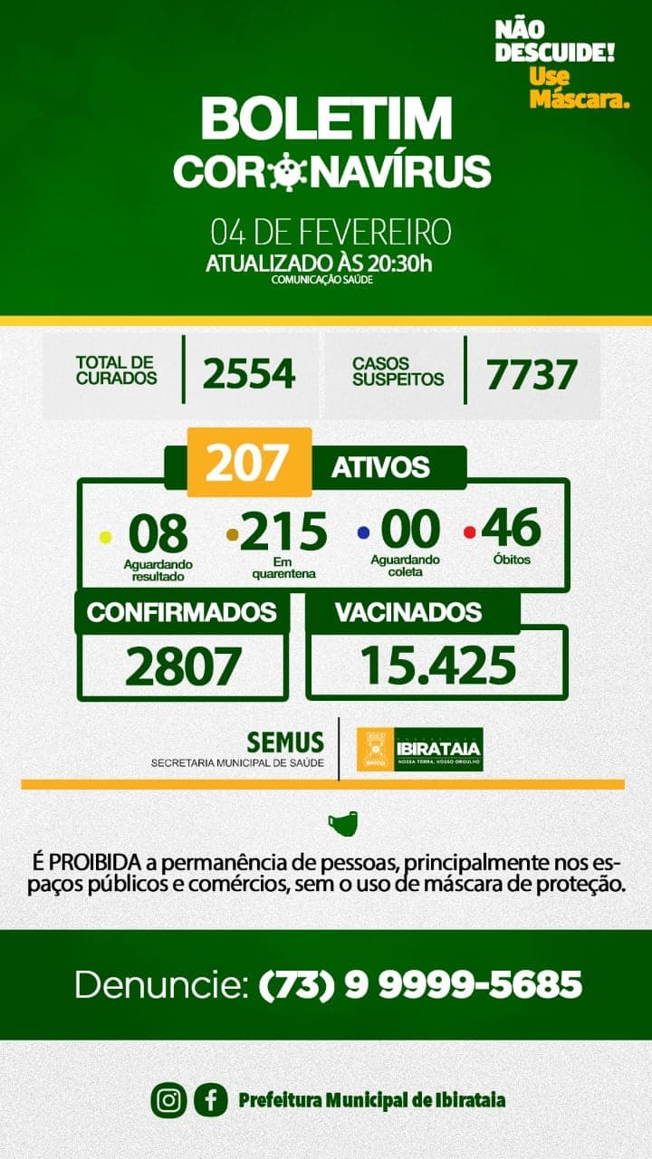 Casos ativos da Covid-19 em Ibirataia continuam a subir