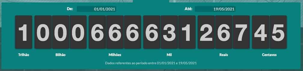 Brasileiros já pagaram R$ 1 trilhão em impostos este ano