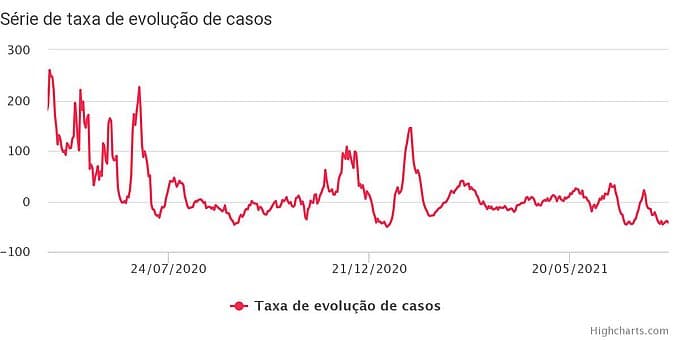Número de casos e mortes por covid reduzem quase 40% na Bahia em julho