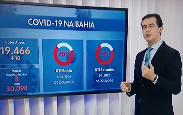 Bahia tem mais de 19 mil casos ativos de Covid-19