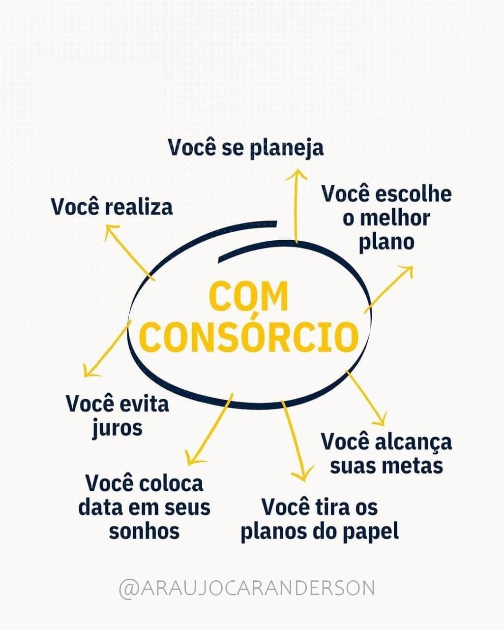 Chega de apenas sonhar, é hora de tornar seus desejos realidade! Na DISAL, oferecemos o consórcio perfeito para você.
