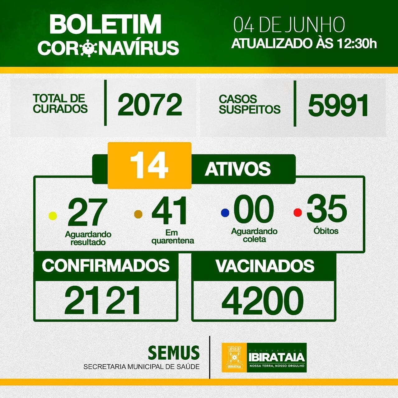 Ibirataia: Boletim do Covid-19