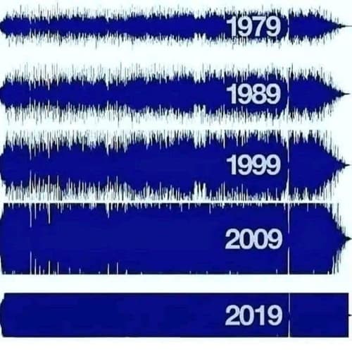 "Guerra do Volume": Como a busca por mais intensidade afeta a qualidade da música