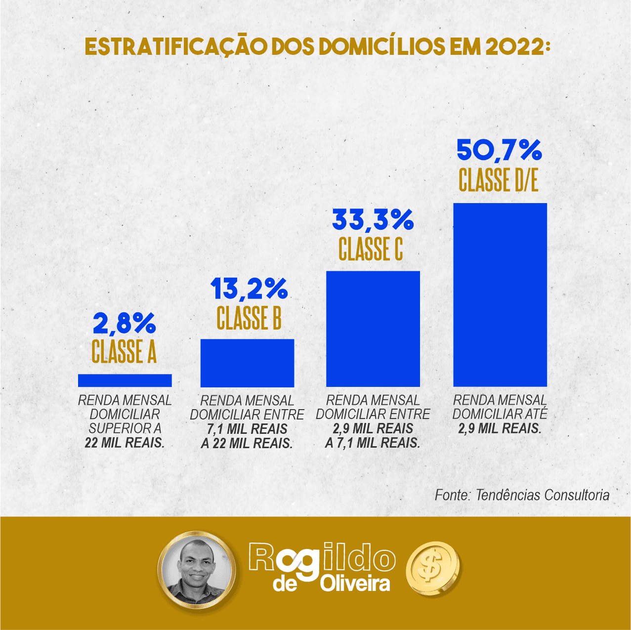 Classes D e E continuarão a ser mais da metade da população até 2024, projeta consultoria