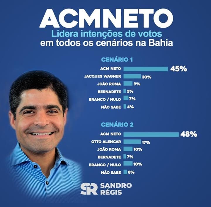 Sandro Régis diz que pesquisa reflete confiança em ACM Neto