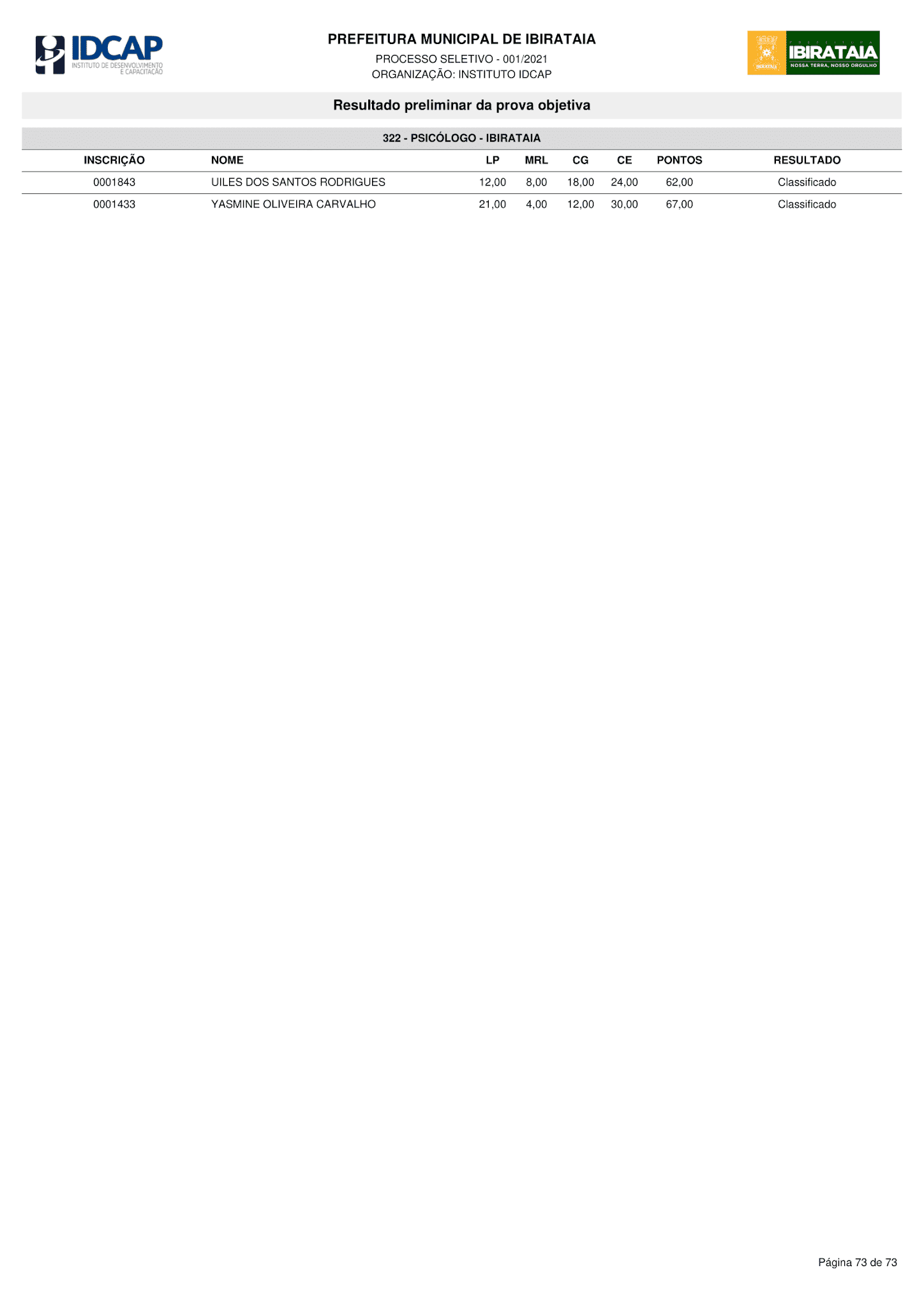RESULTADO DO PROCESSO SELETIVO DE IBIRATAIA