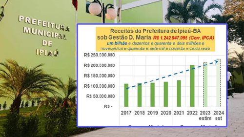 Ipiaú: Confira a lista das empresas que possuem contratos de milhões na administração municipal.