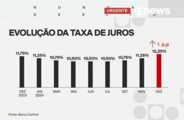 Copom Eleva Selic para 12,25% e Anuncia Novos Aumentos em 2024
